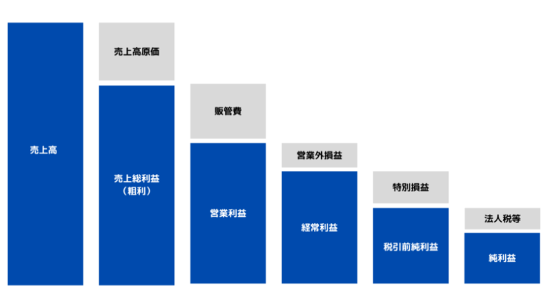 利益率が100％を超える!? 粗利・営業利益・経常利益ってなんだっけ？ - Take a big step