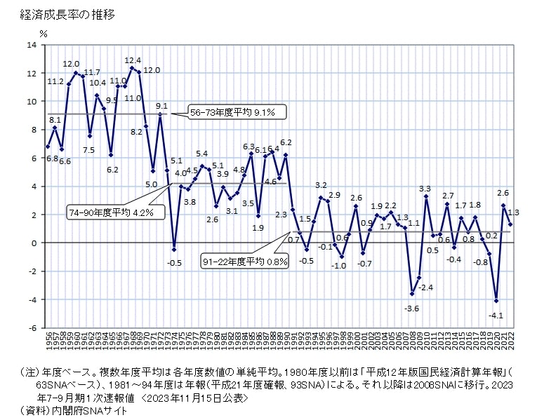 日本の経済成長率推移