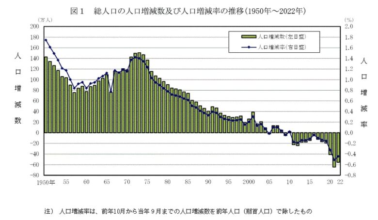 日本の人口推移